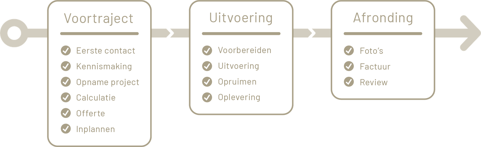 werkwijze schilder